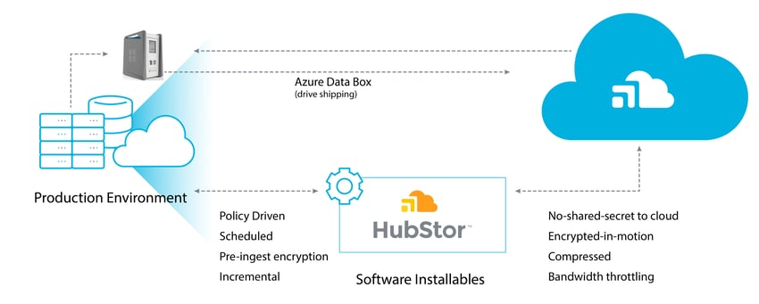 Azure Data Box HubStor