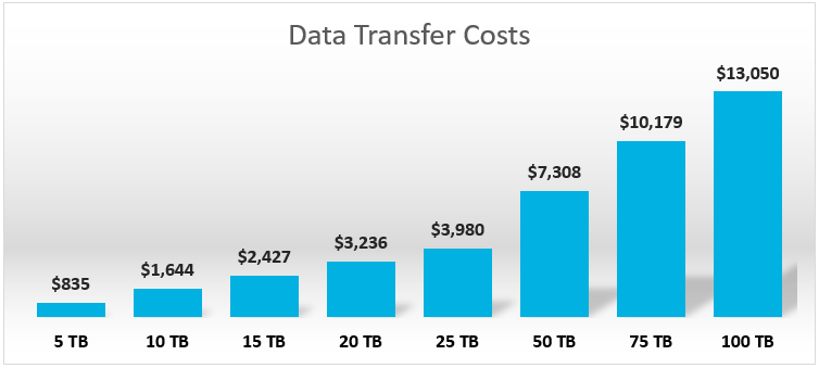 data transfer cost example