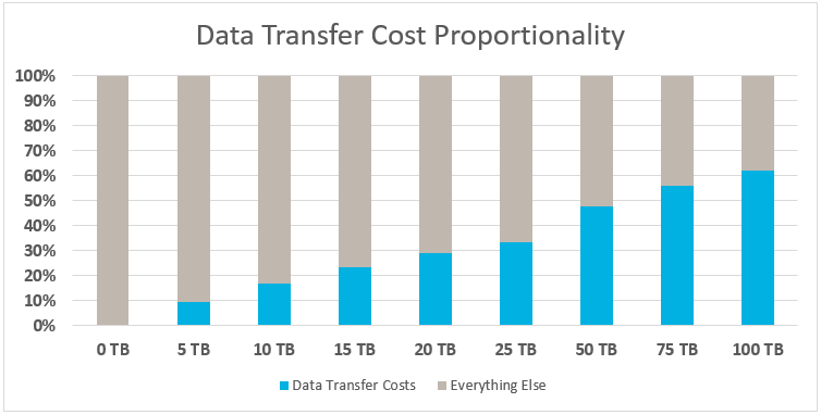 cloud retrieval cost