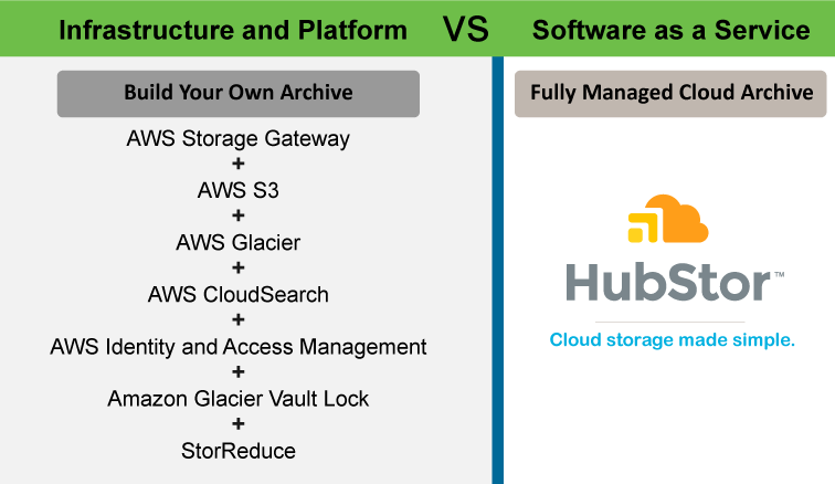 saas cloud archive