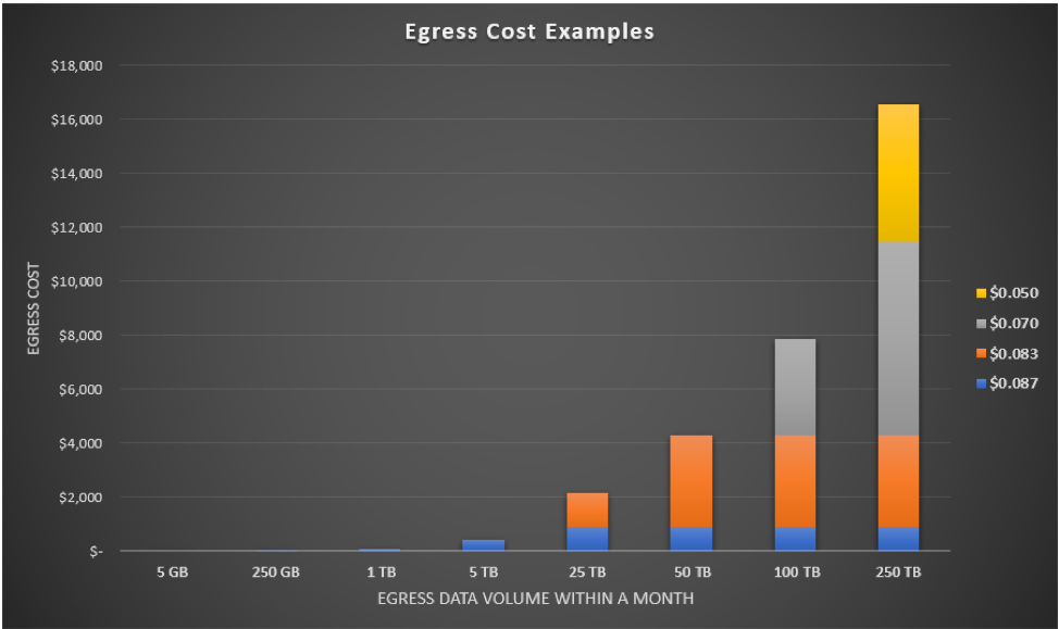 egress-cost-examples