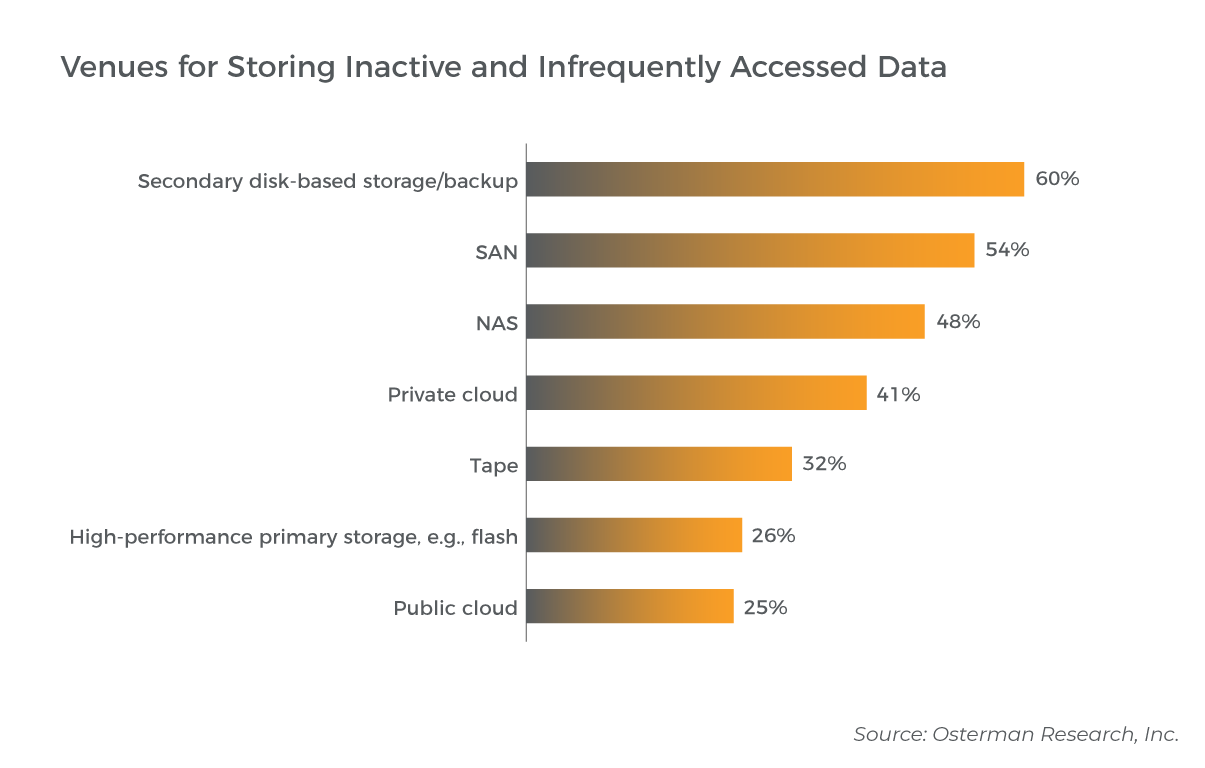 Graph showing percentage of respondents using different venues to store inactive/infrequently accessed data (Source: Osterman Research, Inc.