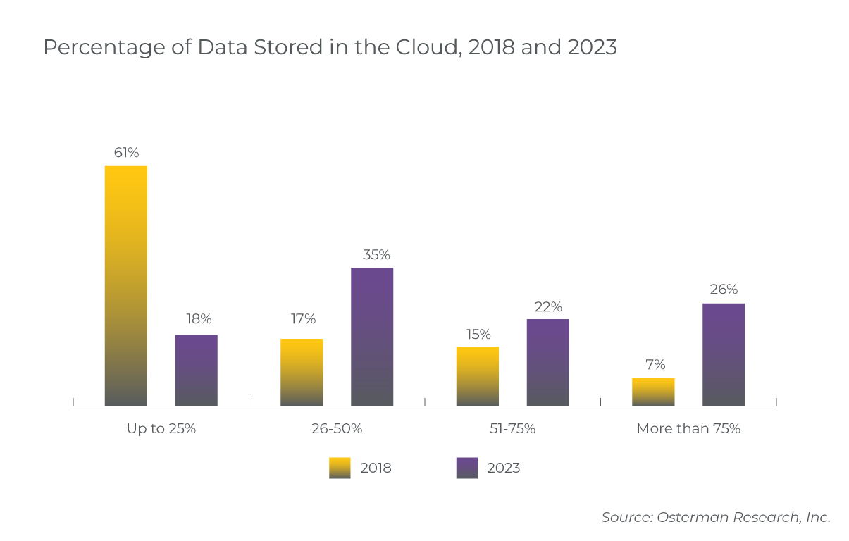 percent-data-stored-in-cloud