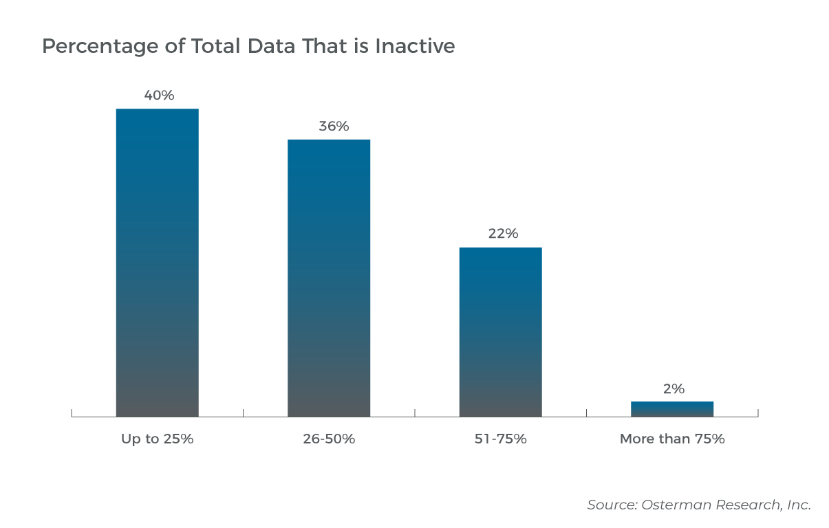 Graph showing percentage of total data that is inactive (Source: Osterman Research)