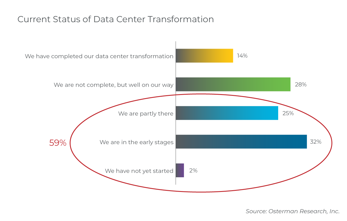 status-data-center-transformation