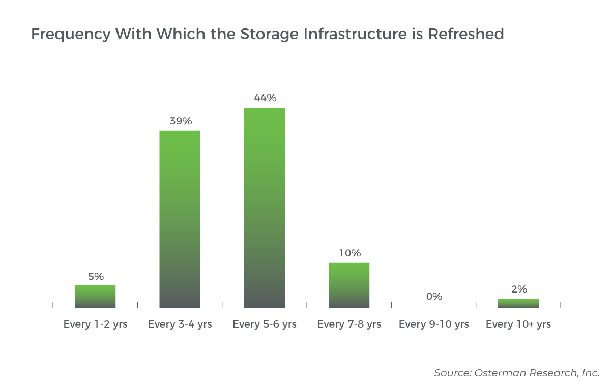 Graph showing frequency with which respondents refresh storage infrastructure (Source: Osterman Research)