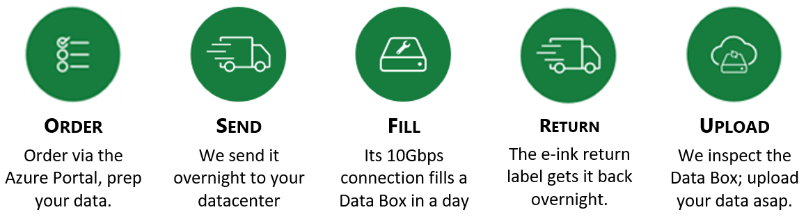 azure data box process overview