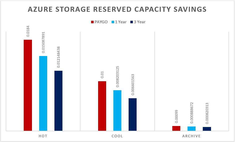 Azure Storage Reserved Capacity