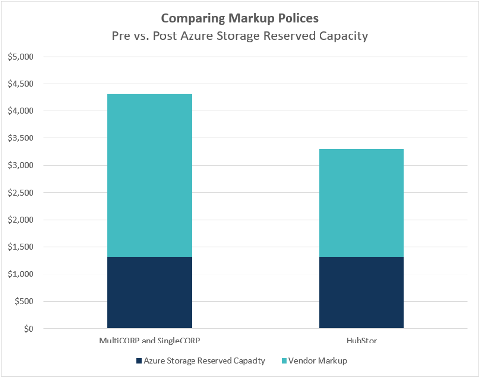 Azure Storage Reserved Capacity cost savings