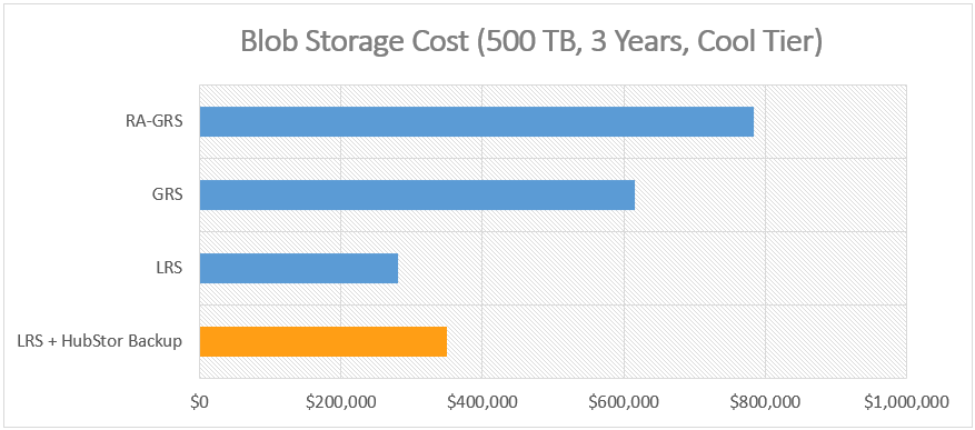 Azure Blob Storage replication