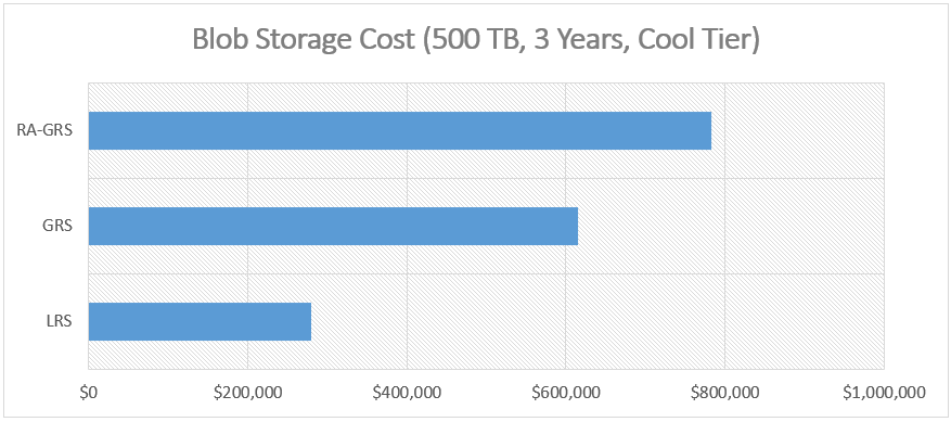 Azure storage cost